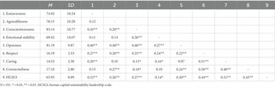 Human capital sustainability leadership: From personality traits to positive relational management